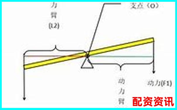 杠桿原理解析一二三類杠桿的定義與區別-安全配資平臺光控資本好不好